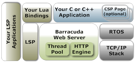 databases databases